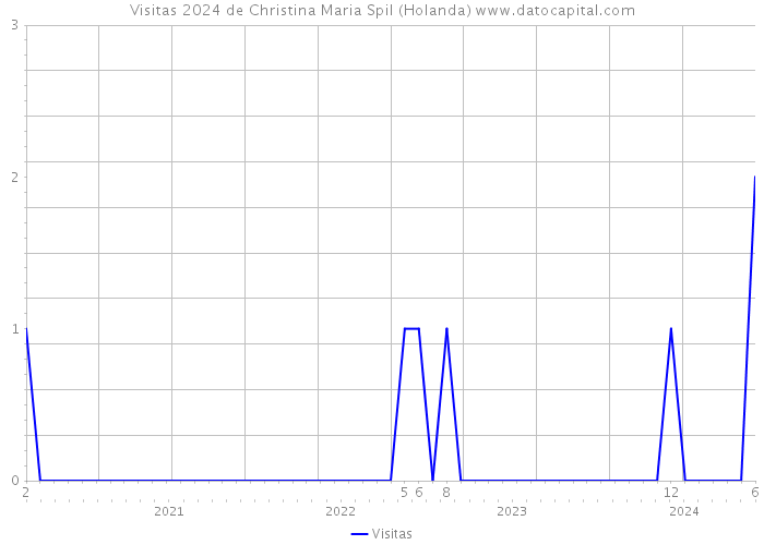 Visitas 2024 de Christina Maria Spil (Holanda) 