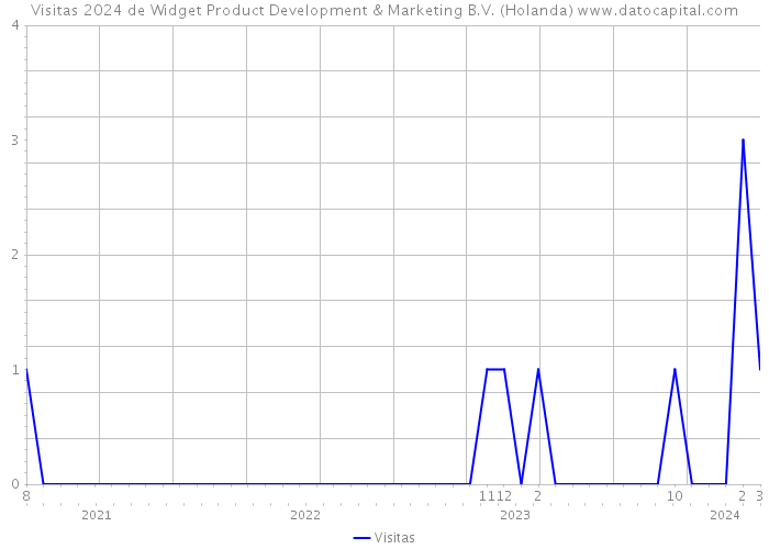 Visitas 2024 de Widget Product Development & Marketing B.V. (Holanda) 