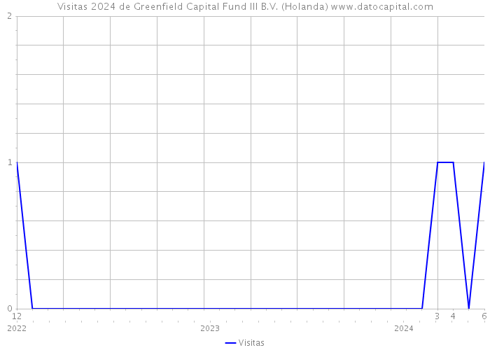 Visitas 2024 de Greenfield Capital Fund III B.V. (Holanda) 