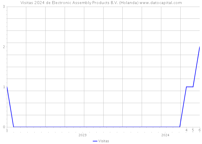 Visitas 2024 de Electronic Assembly Products B.V. (Holanda) 