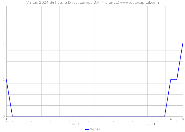 Visitas 2024 de Futura Direct Europe B.V. (Holanda) 