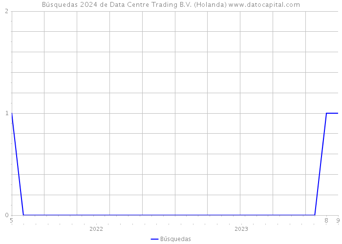 Búsquedas 2024 de Data Centre Trading B.V. (Holanda) 