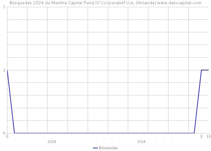 Búsquedas 2024 de Mentha Capital Fund IV Coöperatief U.A. (Holanda) 