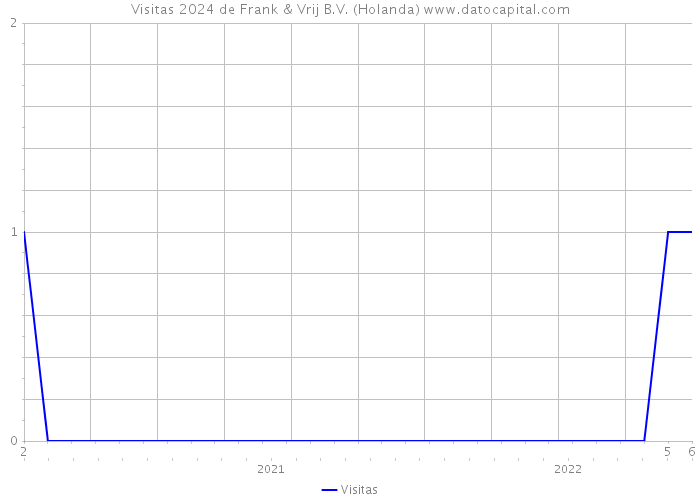 Visitas 2024 de Frank & Vrij B.V. (Holanda) 