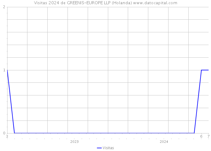 Visitas 2024 de GREENIS-EUROPE LLP (Holanda) 