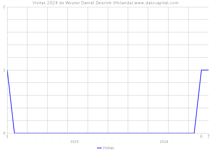 Visitas 2024 de Wouter Daniël Zwerink (Holanda) 