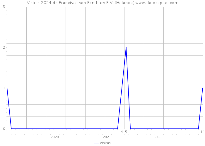 Visitas 2024 de Francisco van Benthum B.V. (Holanda) 