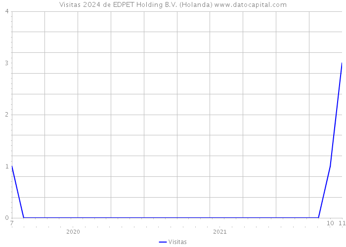 Visitas 2024 de EDPET Holding B.V. (Holanda) 