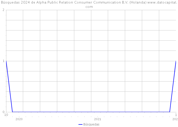 Búsquedas 2024 de Alpha Public Relation Consumer Communication B.V. (Holanda) 