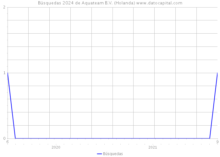 Búsquedas 2024 de Aquateam B.V. (Holanda) 