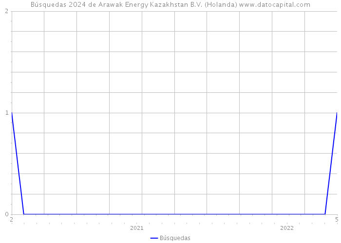 Búsquedas 2024 de Arawak Energy Kazakhstan B.V. (Holanda) 