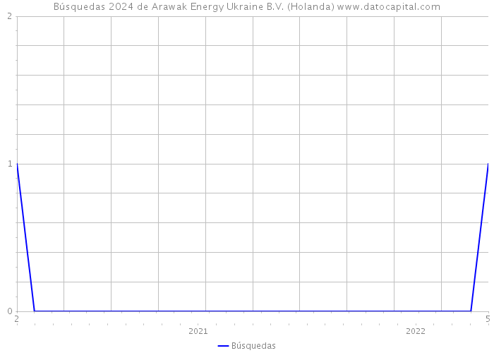 Búsquedas 2024 de Arawak Energy Ukraine B.V. (Holanda) 