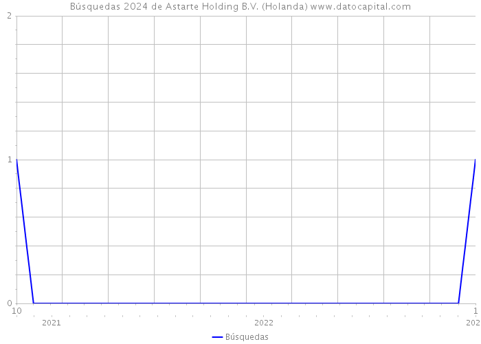 Búsquedas 2024 de Astarte Holding B.V. (Holanda) 