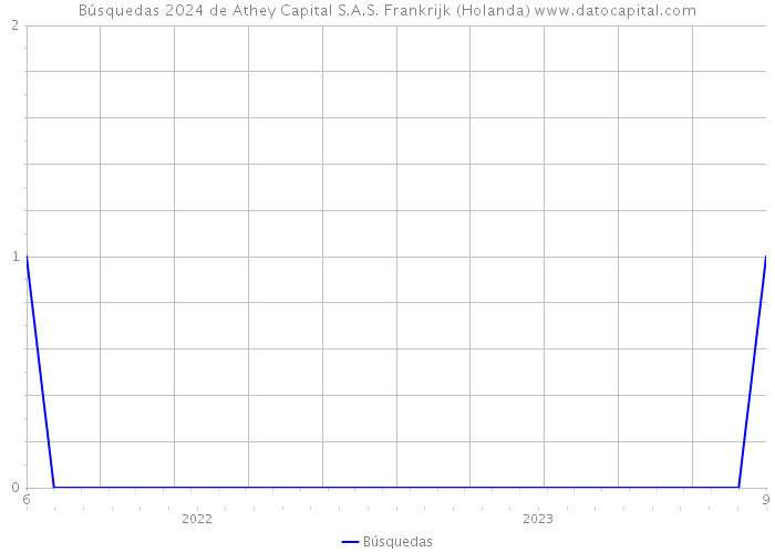 Búsquedas 2024 de Athey Capital S.A.S. Frankrijk (Holanda) 