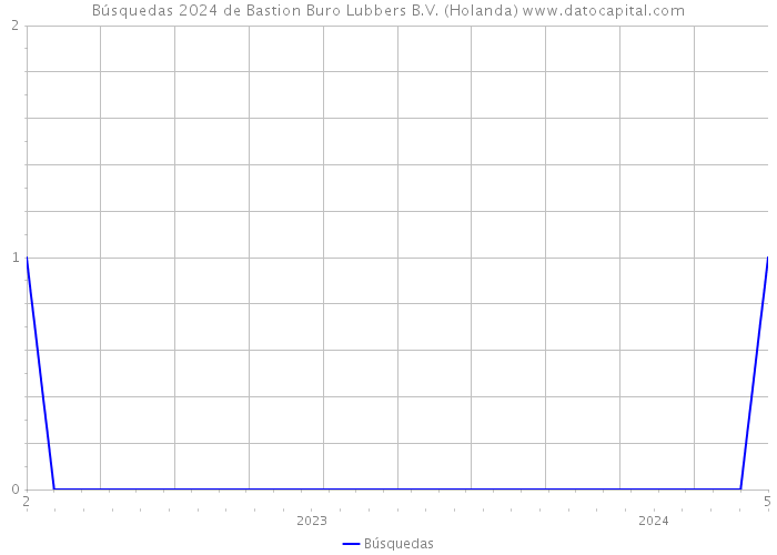 Búsquedas 2024 de Bastion Buro Lubbers B.V. (Holanda) 