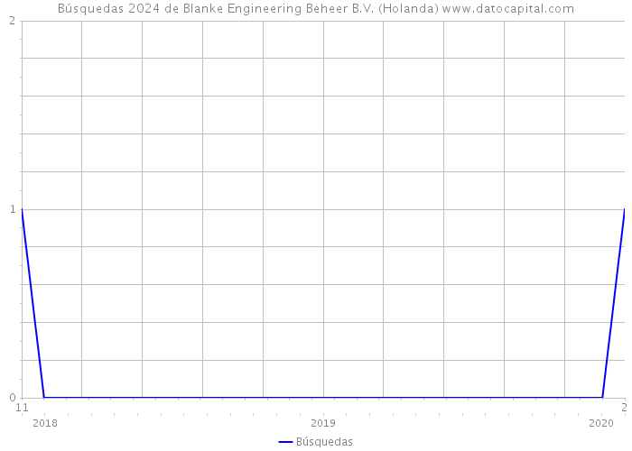 Búsquedas 2024 de Blanke Engineering Beheer B.V. (Holanda) 