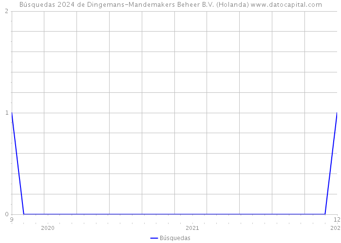 Búsquedas 2024 de Dingemans-Mandemakers Beheer B.V. (Holanda) 
