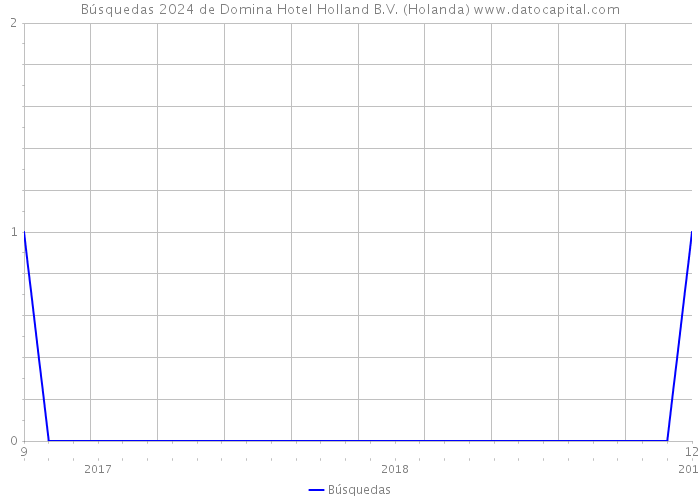 Búsquedas 2024 de Domina Hotel Holland B.V. (Holanda) 