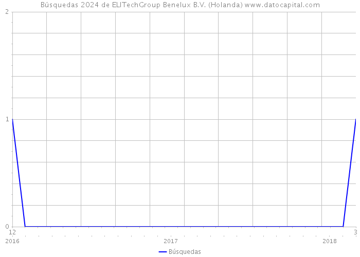 Búsquedas 2024 de ELITechGroup Benelux B.V. (Holanda) 