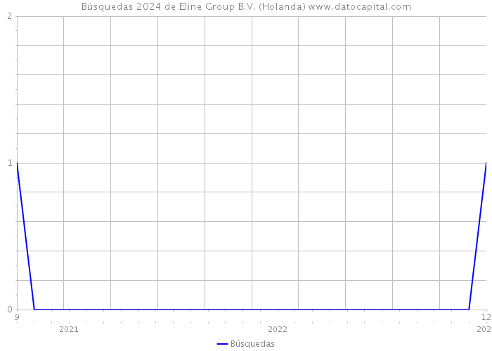 Búsquedas 2024 de Eline Group B.V. (Holanda) 