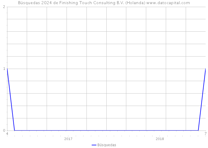 Búsquedas 2024 de Finishing Touch Consulting B.V. (Holanda) 