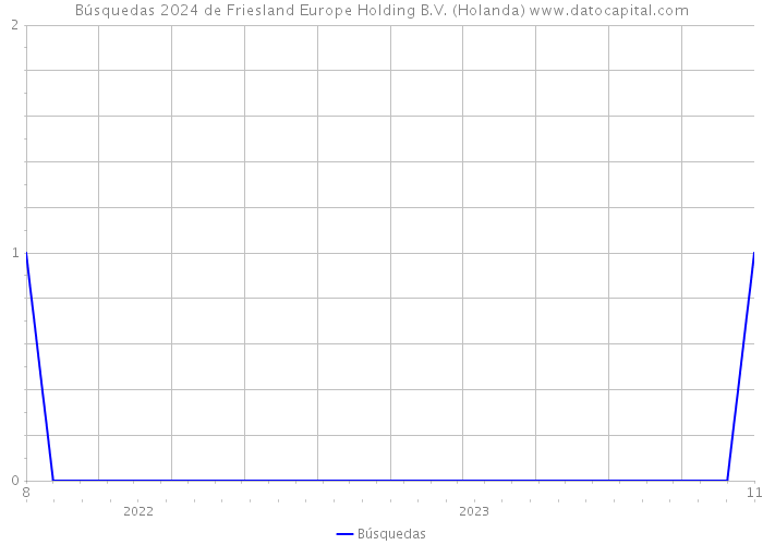 Búsquedas 2024 de Friesland Europe Holding B.V. (Holanda) 