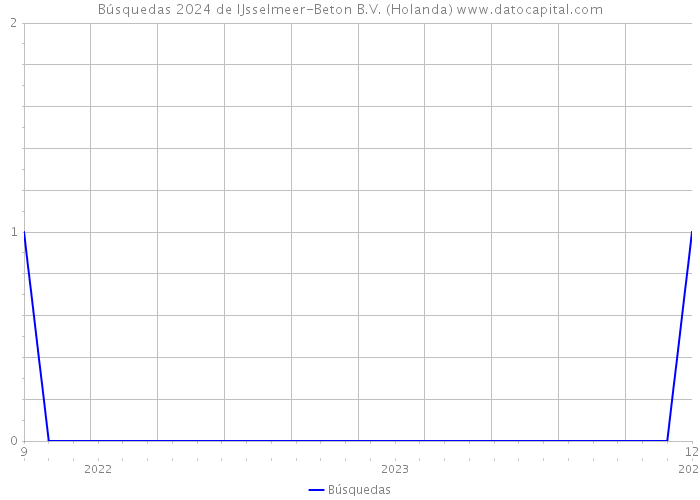 Búsquedas 2024 de IJsselmeer-Beton B.V. (Holanda) 