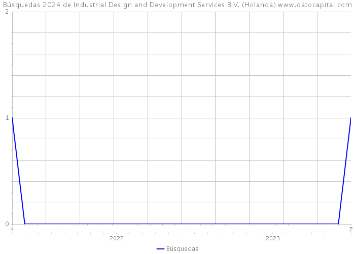 Búsquedas 2024 de Industrial Design and Development Services B.V. (Holanda) 