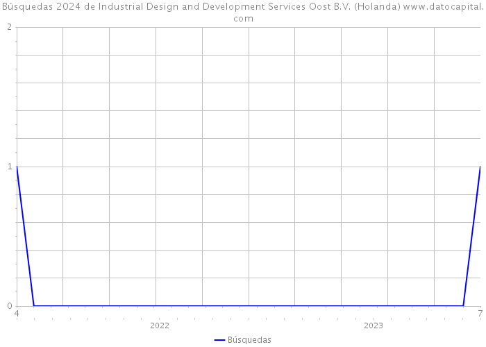 Búsquedas 2024 de Industrial Design and Development Services Oost B.V. (Holanda) 