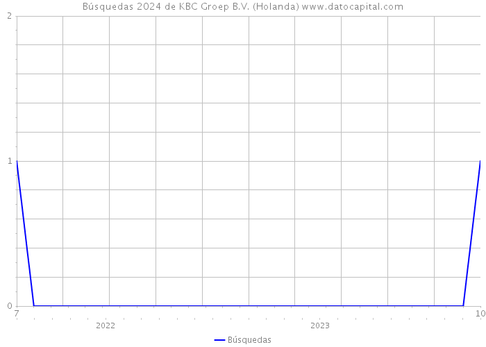 Búsquedas 2024 de KBC Groep B.V. (Holanda) 