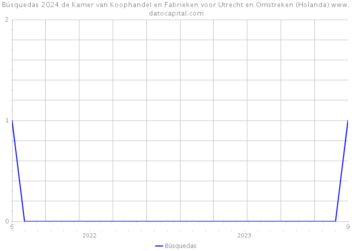 Búsquedas 2024 de Kamer van Koophandel en Fabrieken voor Utrecht en Omstreken (Holanda) 