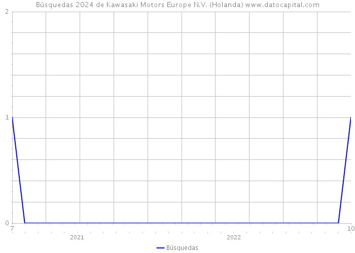 Búsquedas 2024 de Kawasaki Motors Europe N.V. (Holanda) 