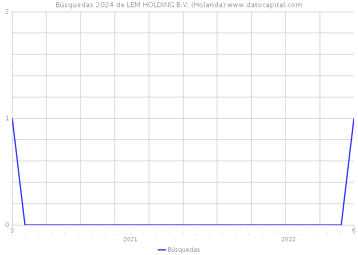 Búsquedas 2024 de LEM HOLDING B.V. (Holanda) 