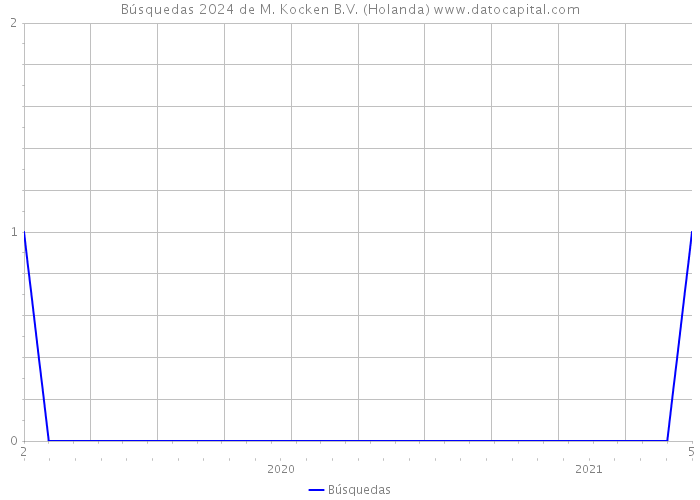 Búsquedas 2024 de M. Kocken B.V. (Holanda) 