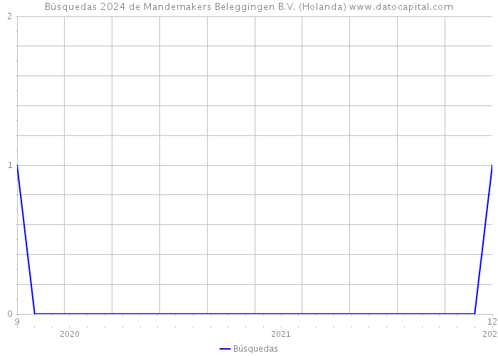 Búsquedas 2024 de Mandemakers Beleggingen B.V. (Holanda) 