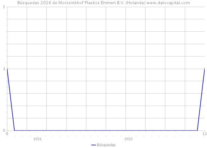 Búsquedas 2024 de Morssinkhof Plastics Emmen B.V. (Holanda) 