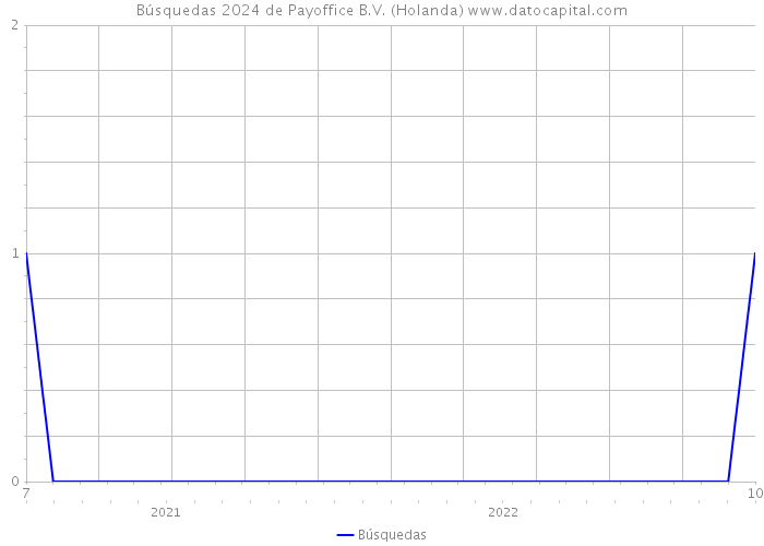 Búsquedas 2024 de Payoffice B.V. (Holanda) 