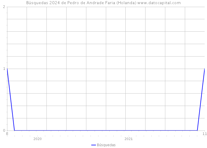 Búsquedas 2024 de Pedro de Andrade Faria (Holanda) 