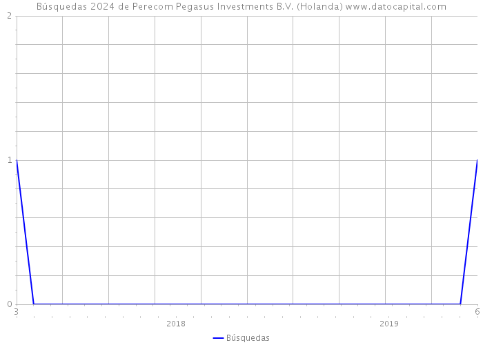 Búsquedas 2024 de Perecom Pegasus Investments B.V. (Holanda) 
