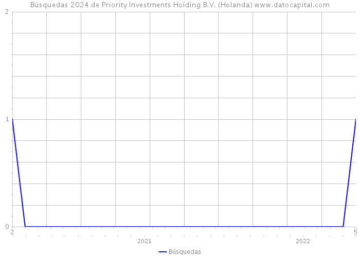 Búsquedas 2024 de Priority Investments Holding B.V. (Holanda) 