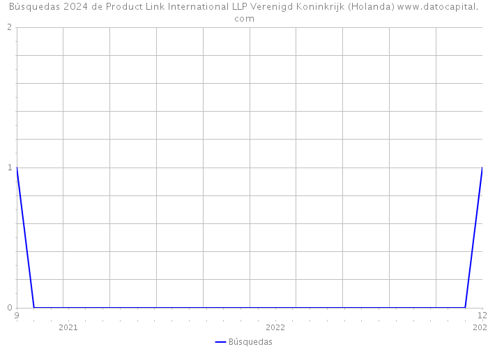 Búsquedas 2024 de Product Link International LLP Verenigd Koninkrijk (Holanda) 