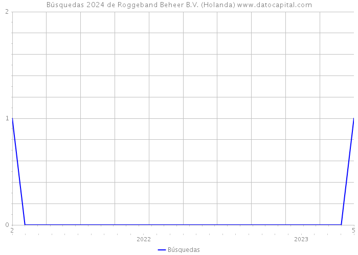 Búsquedas 2024 de Roggeband Beheer B.V. (Holanda) 