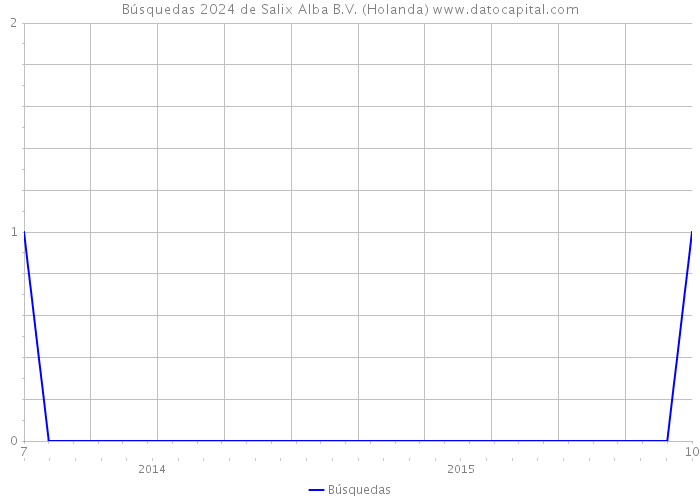 Búsquedas 2024 de Salix Alba B.V. (Holanda) 