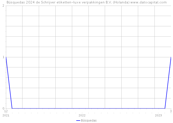 Búsquedas 2024 de Schrijver etiketten-luxe verpakkingen B.V. (Holanda) 