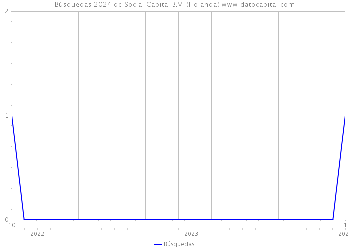 Búsquedas 2024 de Social Capital B.V. (Holanda) 