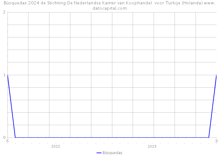 Búsquedas 2024 de Stichting De Nederlandse Kamer van Koophandel voor Turkije (Holanda) 