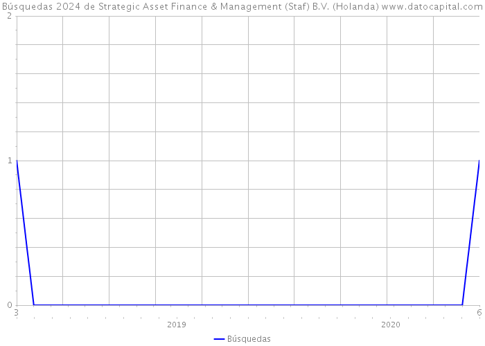 Búsquedas 2024 de Strategic Asset Finance & Management (Staf) B.V. (Holanda) 