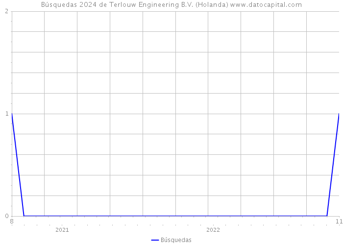 Búsquedas 2024 de Terlouw Engineering B.V. (Holanda) 