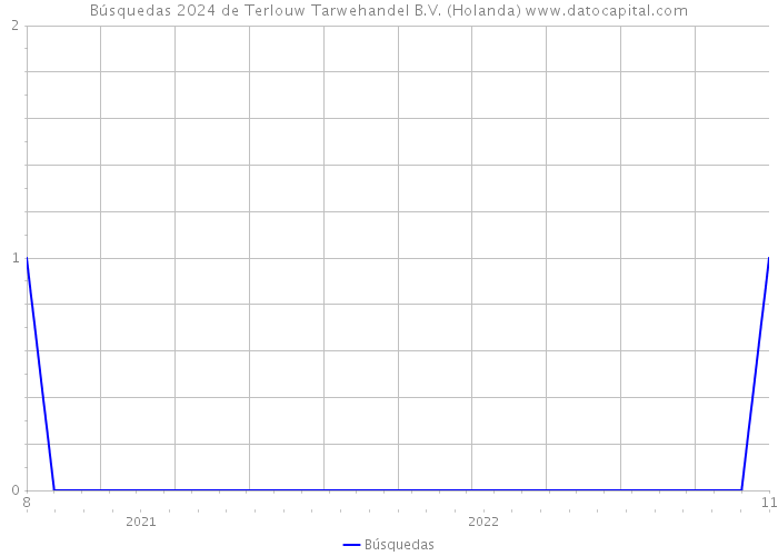 Búsquedas 2024 de Terlouw Tarwehandel B.V. (Holanda) 