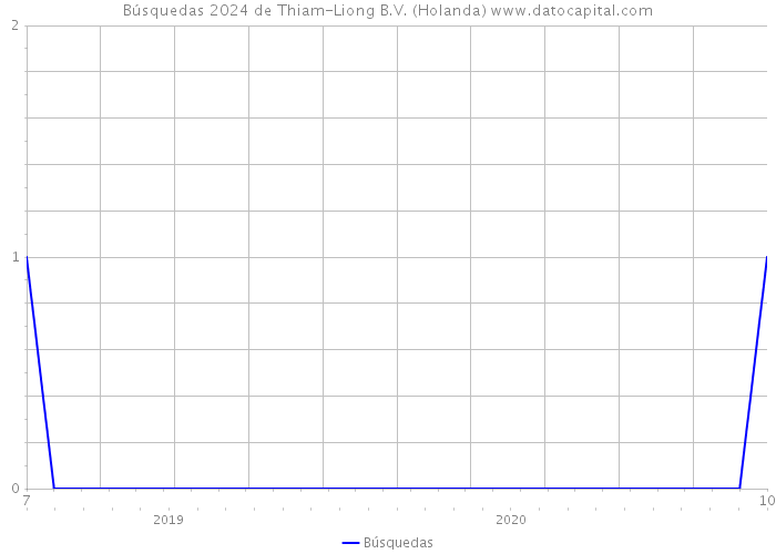 Búsquedas 2024 de Thiam-Liong B.V. (Holanda) 